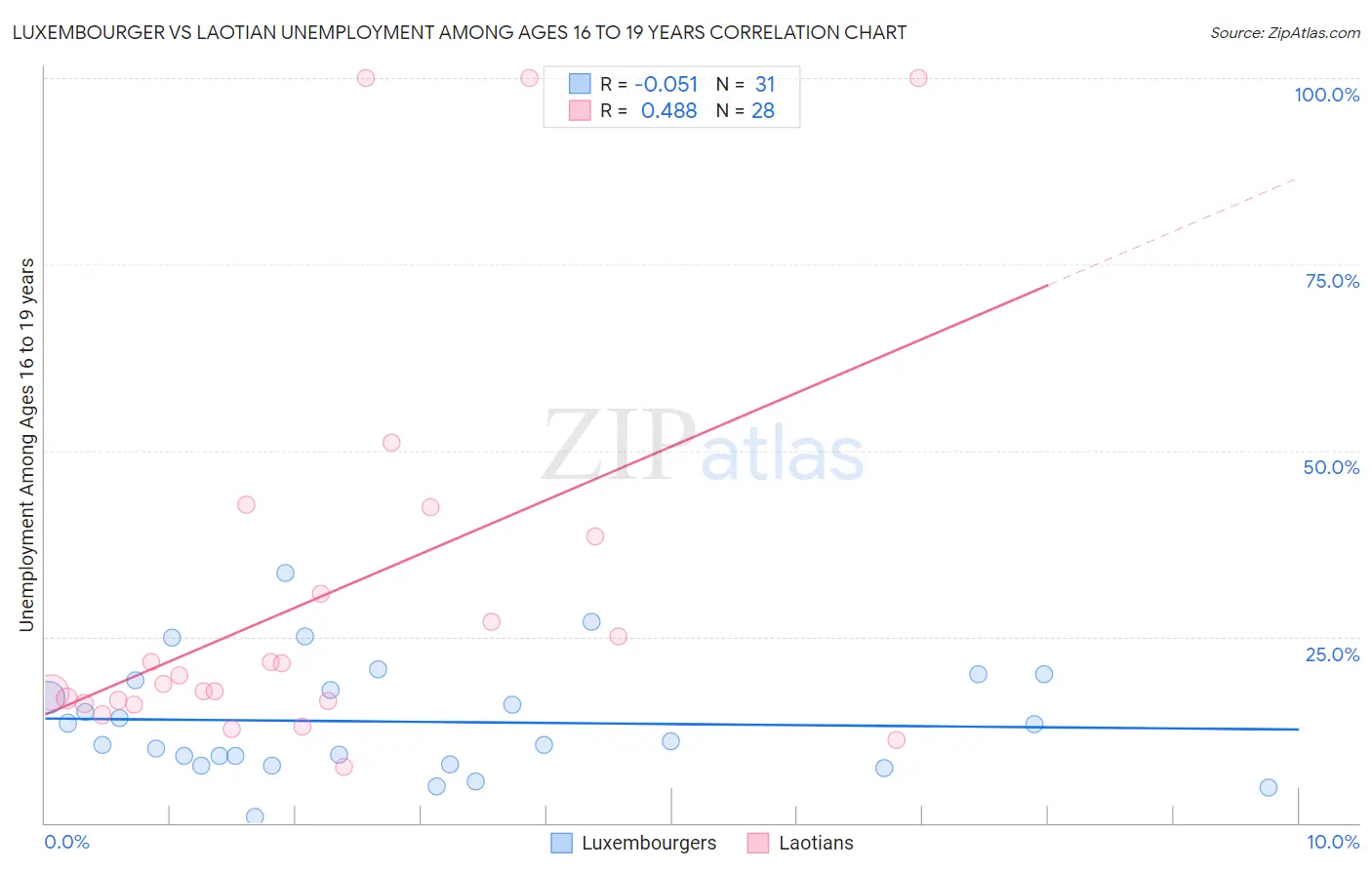 Luxembourger vs Laotian Unemployment Among Ages 16 to 19 years