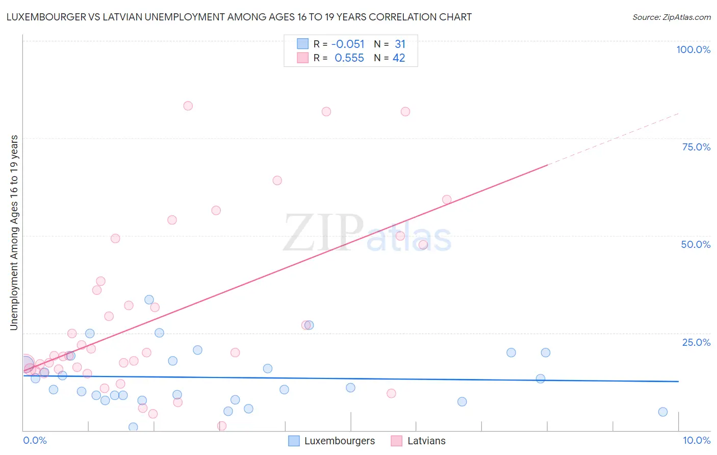 Luxembourger vs Latvian Unemployment Among Ages 16 to 19 years