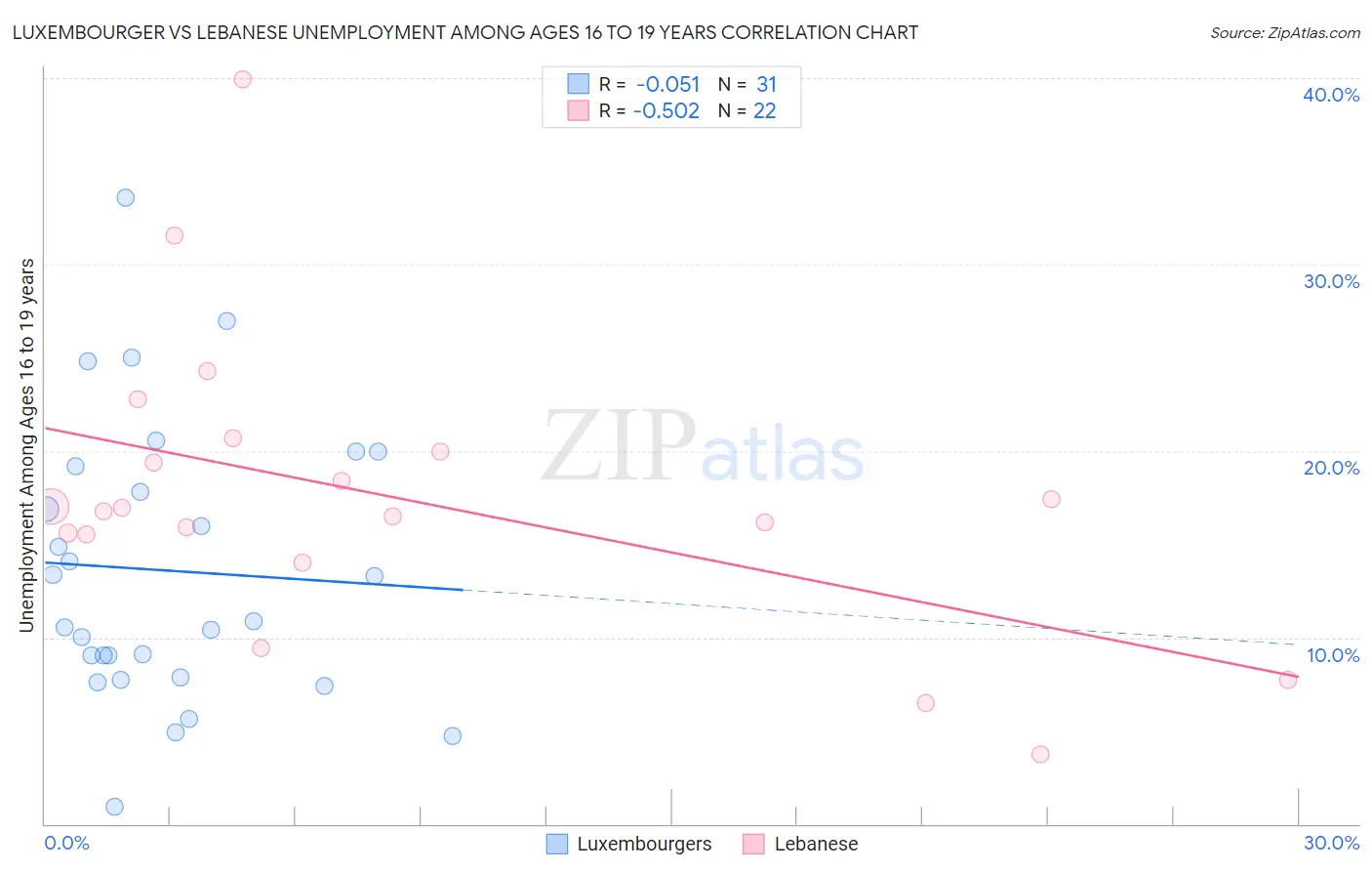Luxembourger vs Lebanese Unemployment Among Ages 16 to 19 years