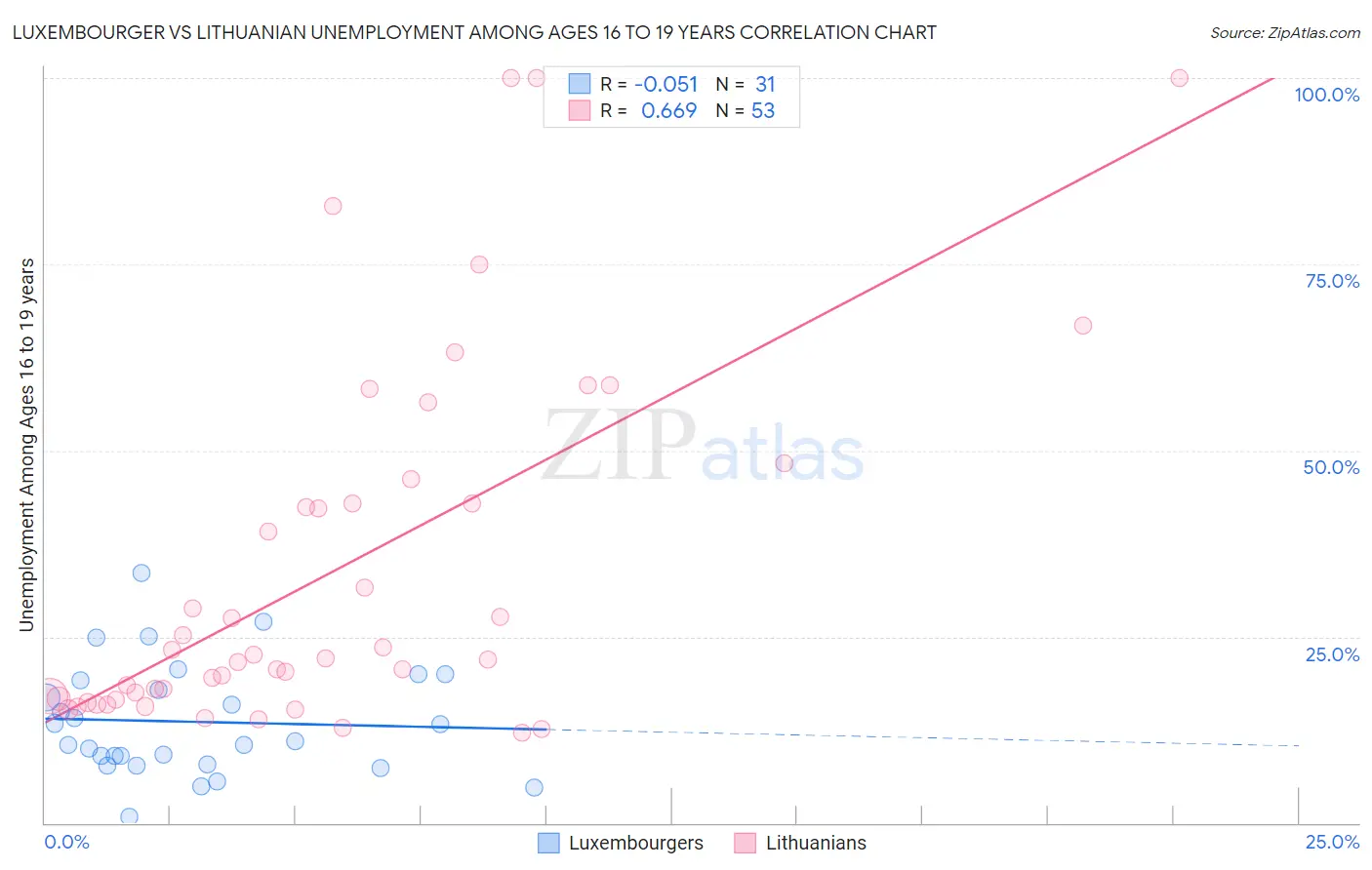 Luxembourger vs Lithuanian Unemployment Among Ages 16 to 19 years