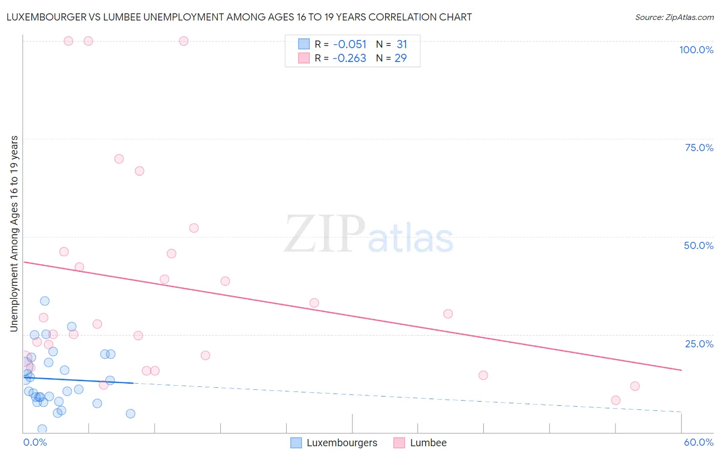Luxembourger vs Lumbee Unemployment Among Ages 16 to 19 years