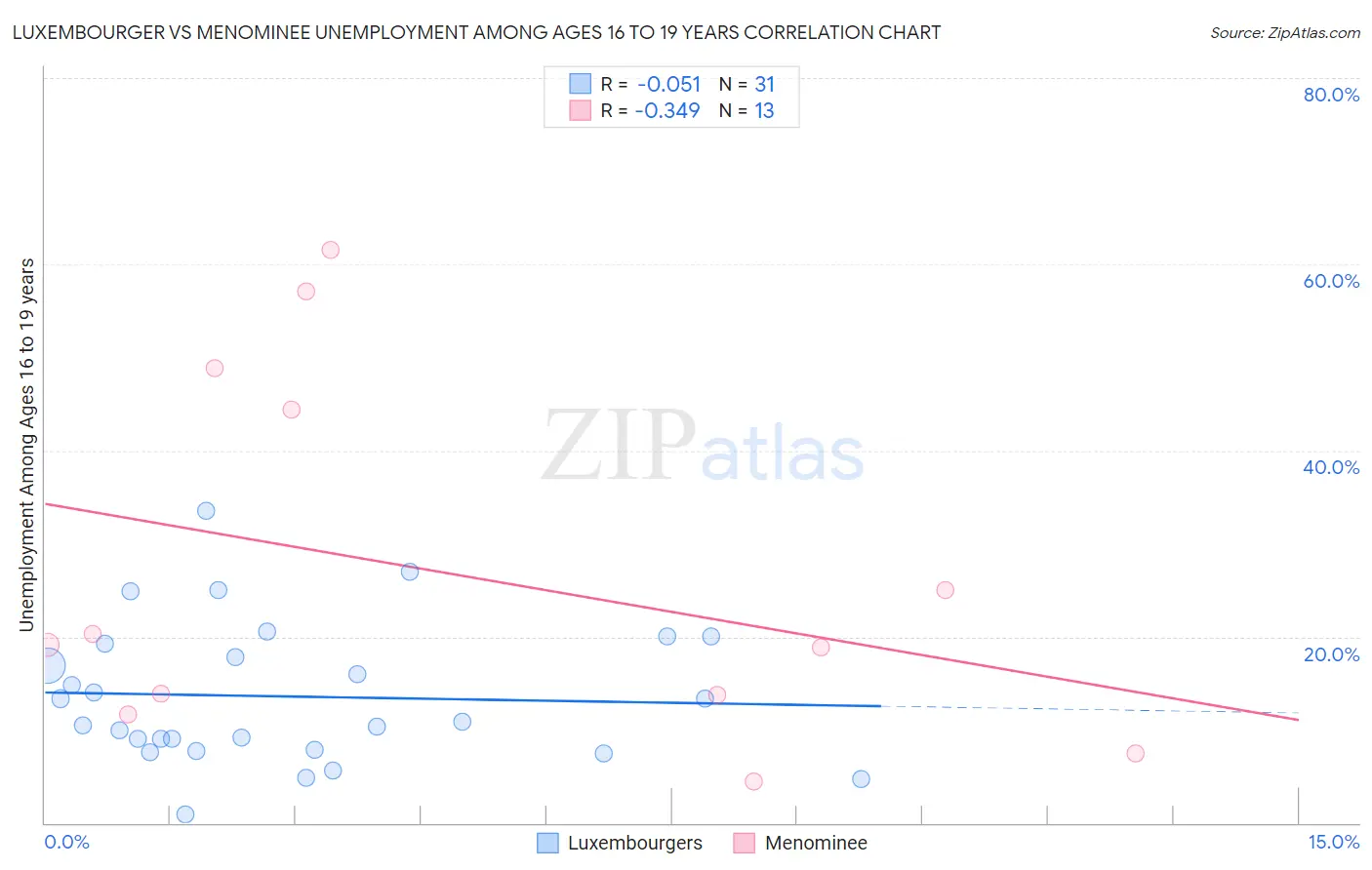 Luxembourger vs Menominee Unemployment Among Ages 16 to 19 years