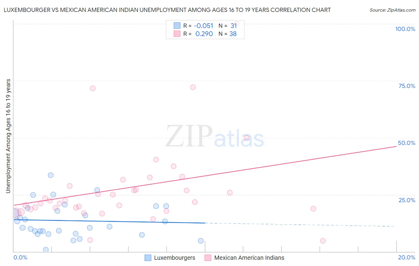 Luxembourger vs Mexican American Indian Unemployment Among Ages 16 to 19 years