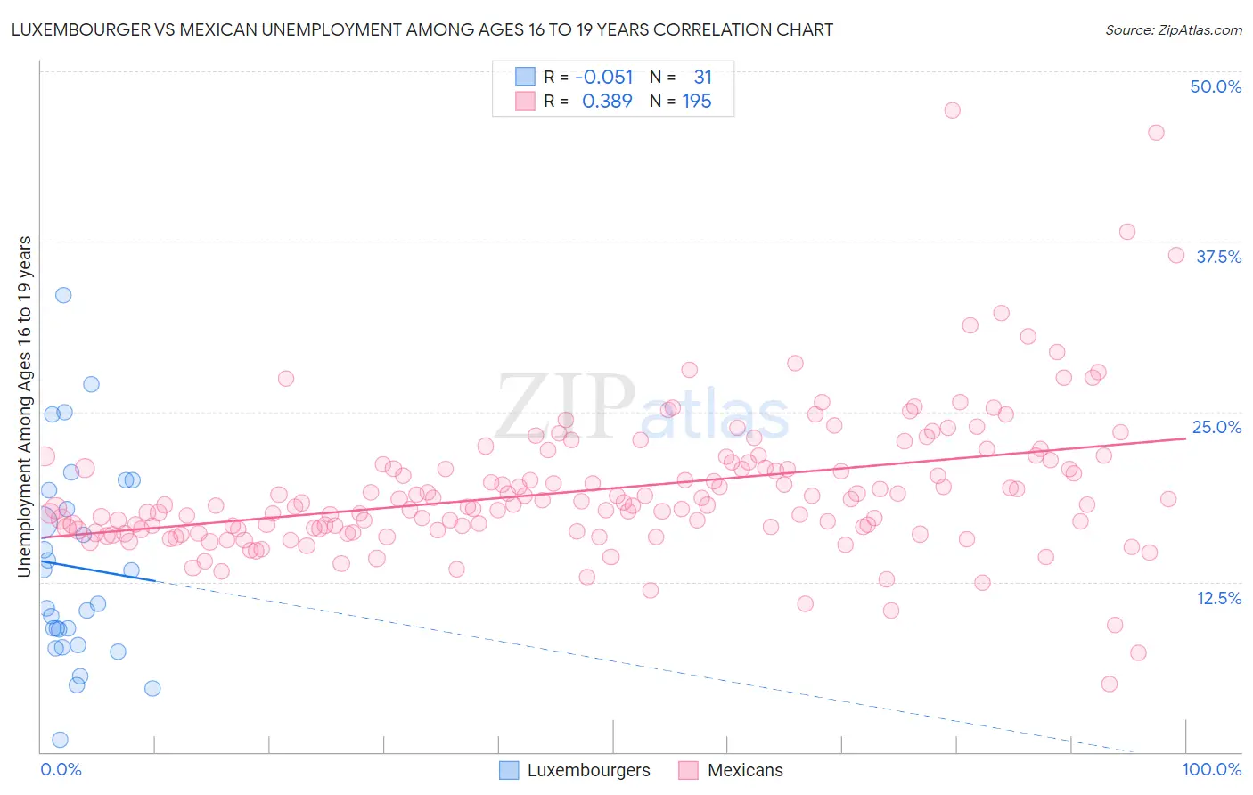 Luxembourger vs Mexican Unemployment Among Ages 16 to 19 years