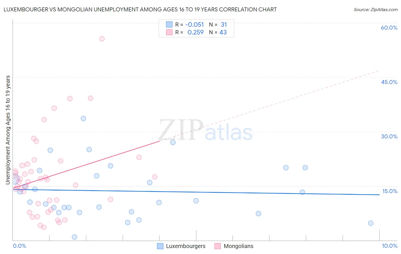 Luxembourger vs Mongolian Unemployment Among Ages 16 to 19 years