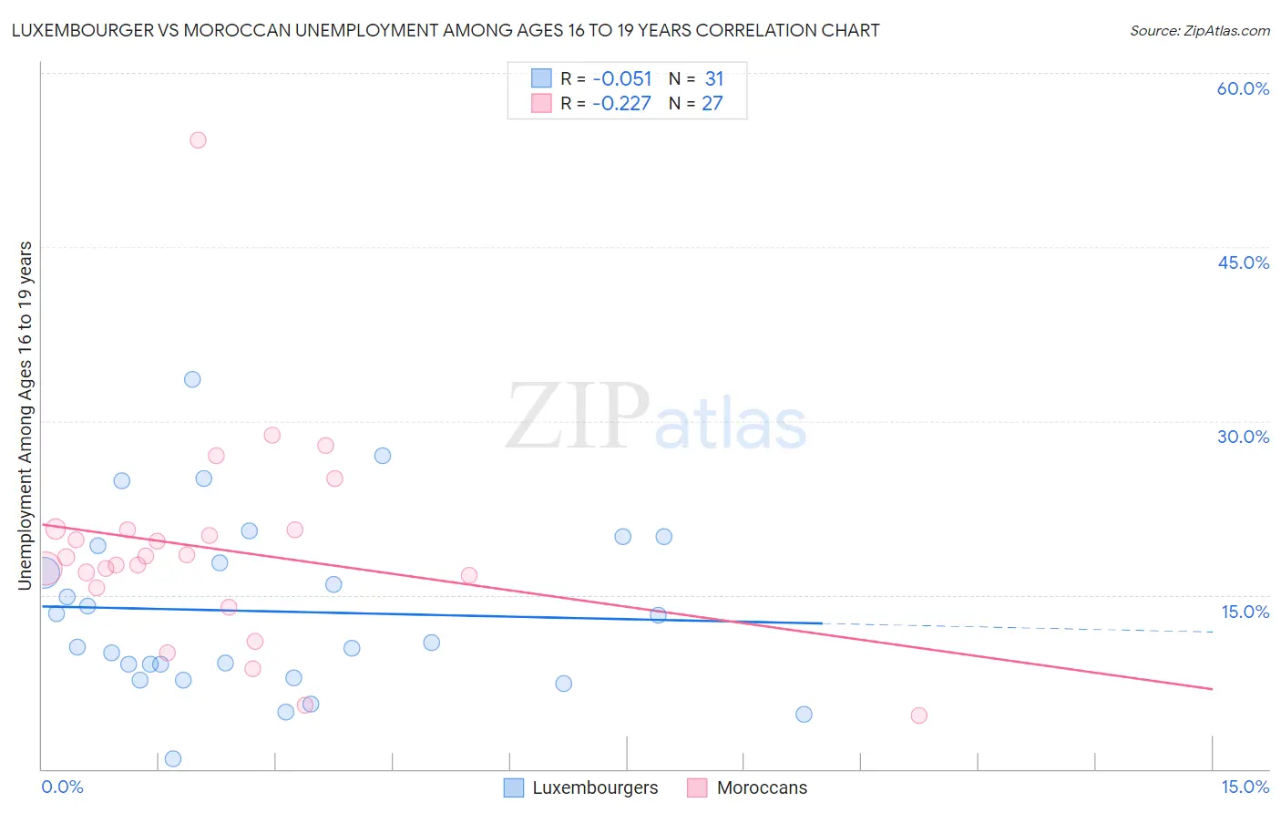 Luxembourger vs Moroccan Unemployment Among Ages 16 to 19 years