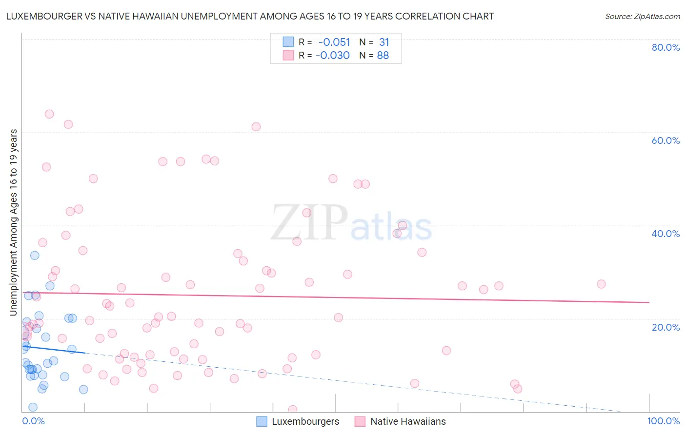 Luxembourger vs Native Hawaiian Unemployment Among Ages 16 to 19 years