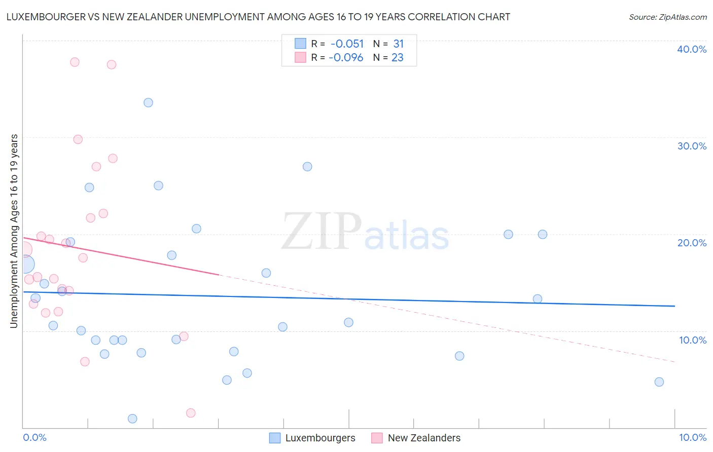 Luxembourger vs New Zealander Unemployment Among Ages 16 to 19 years