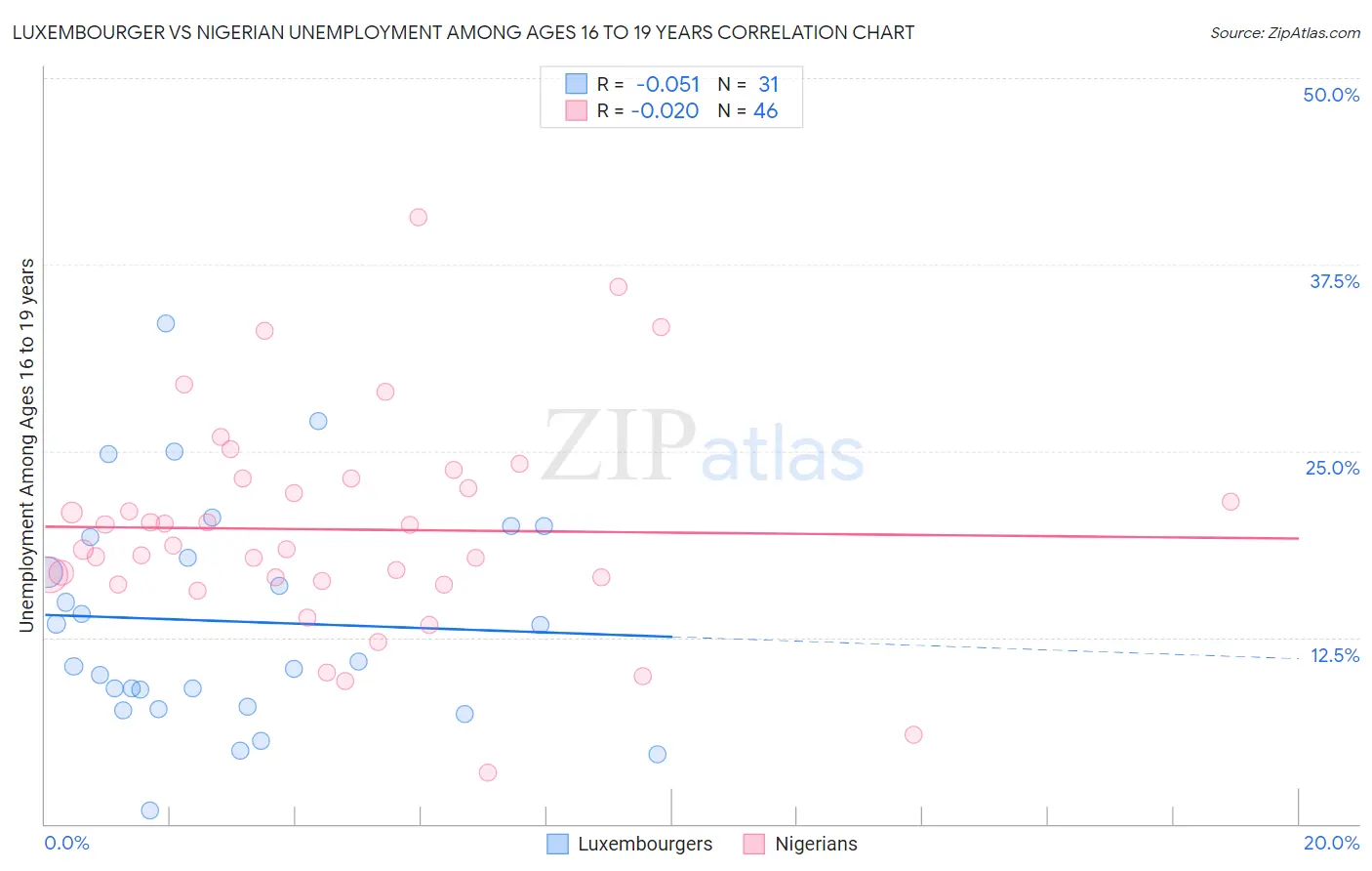 Luxembourger vs Nigerian Unemployment Among Ages 16 to 19 years