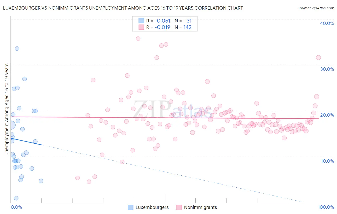 Luxembourger vs Nonimmigrants Unemployment Among Ages 16 to 19 years