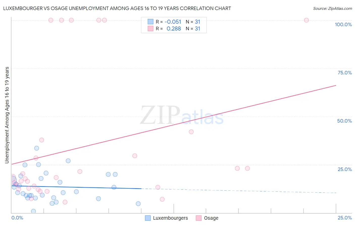 Luxembourger vs Osage Unemployment Among Ages 16 to 19 years