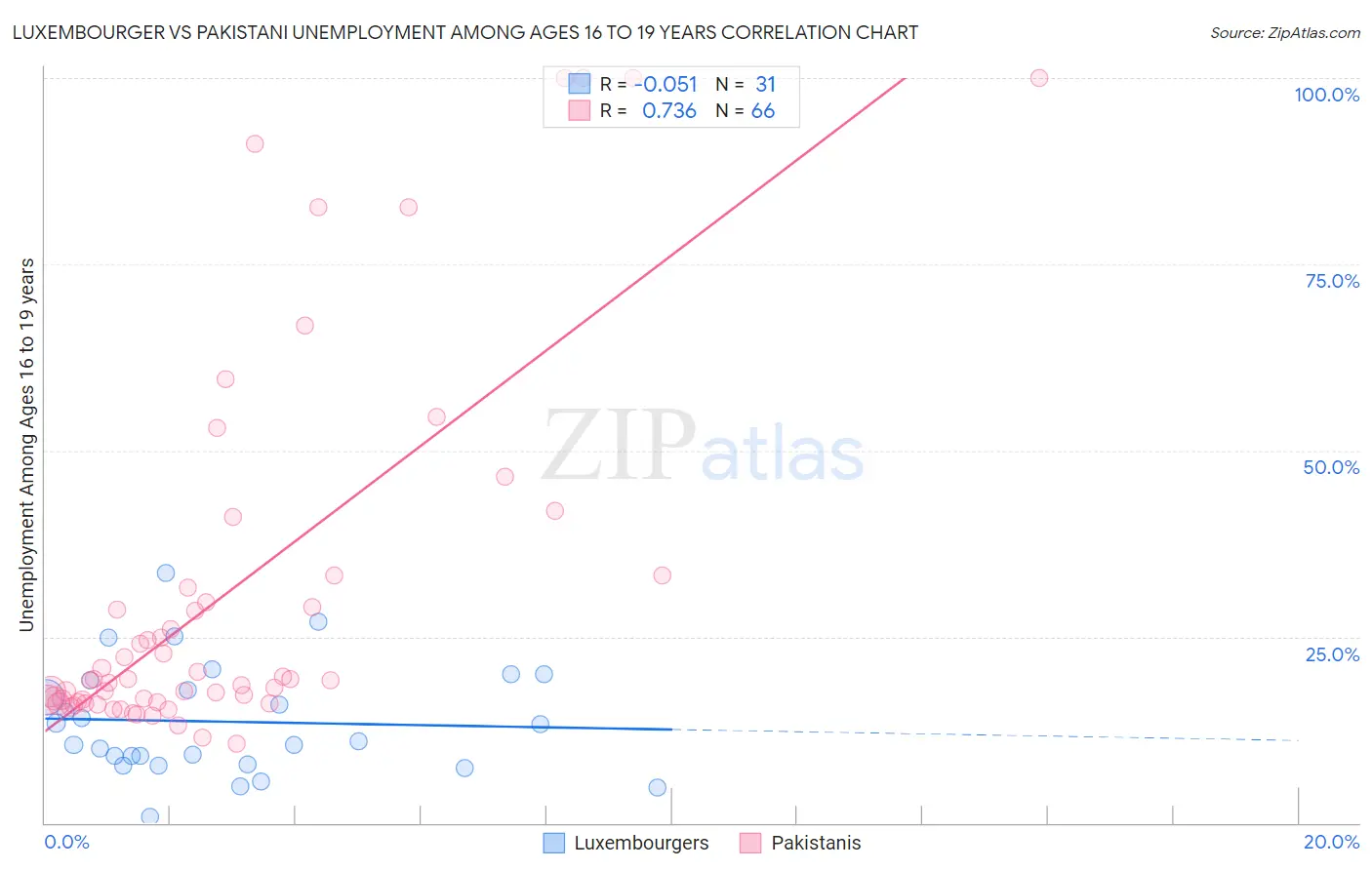 Luxembourger vs Pakistani Unemployment Among Ages 16 to 19 years