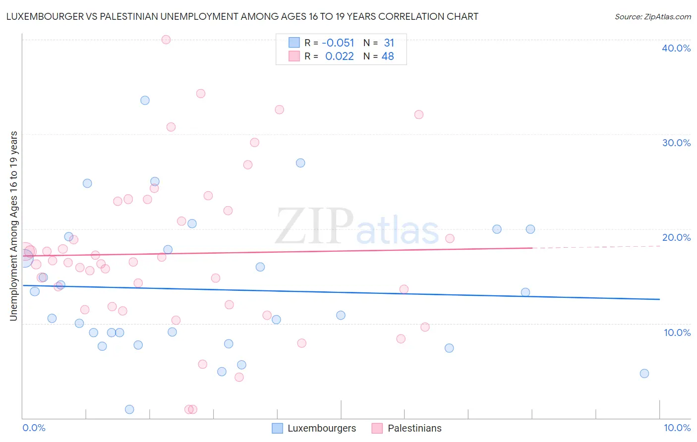 Luxembourger vs Palestinian Unemployment Among Ages 16 to 19 years