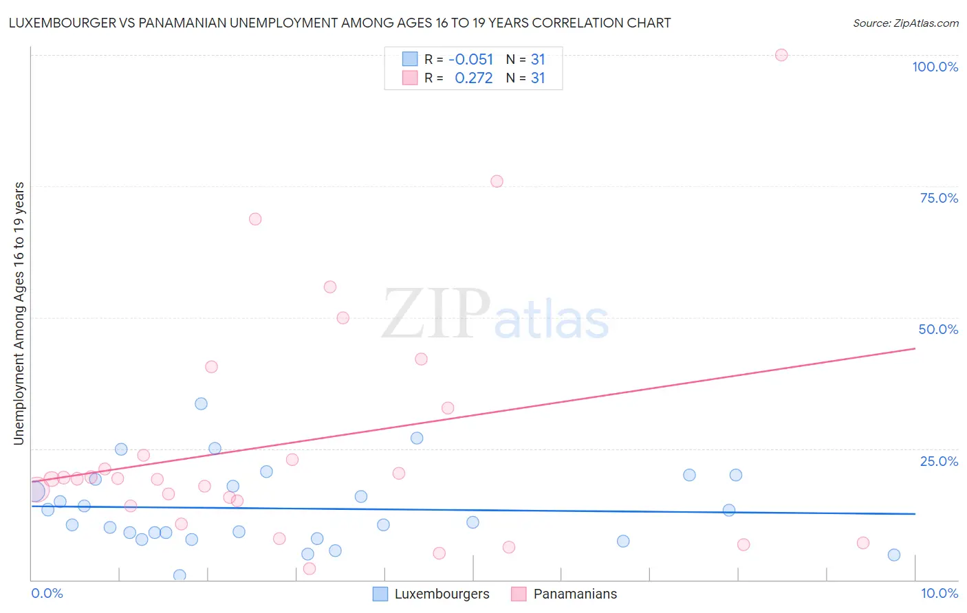 Luxembourger vs Panamanian Unemployment Among Ages 16 to 19 years