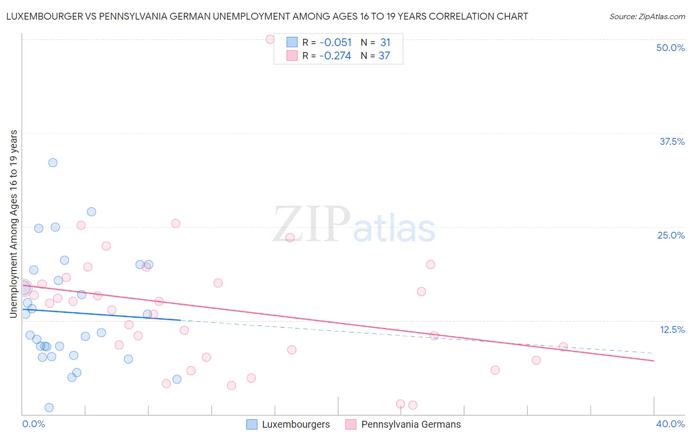 Luxembourger vs Pennsylvania German Unemployment Among Ages 16 to 19 years