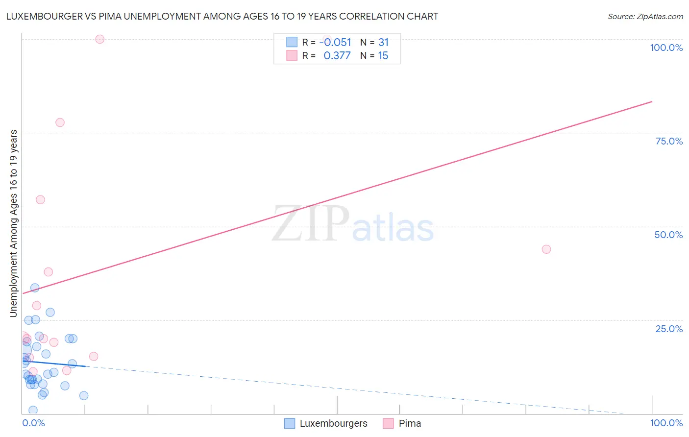 Luxembourger vs Pima Unemployment Among Ages 16 to 19 years