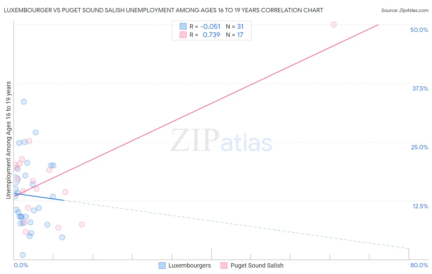 Luxembourger vs Puget Sound Salish Unemployment Among Ages 16 to 19 years