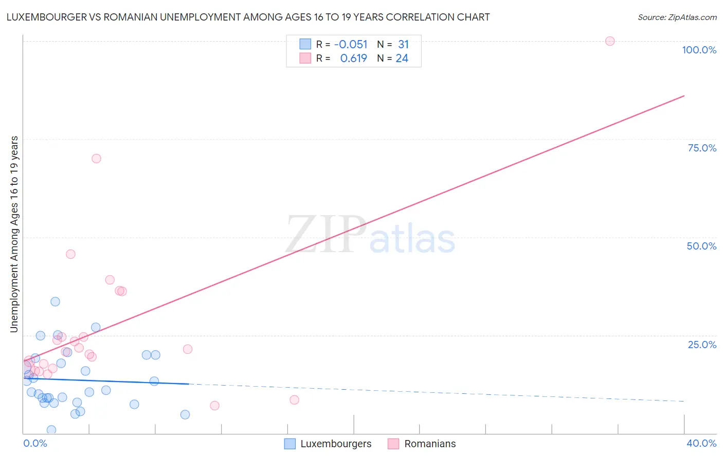 Luxembourger vs Romanian Unemployment Among Ages 16 to 19 years