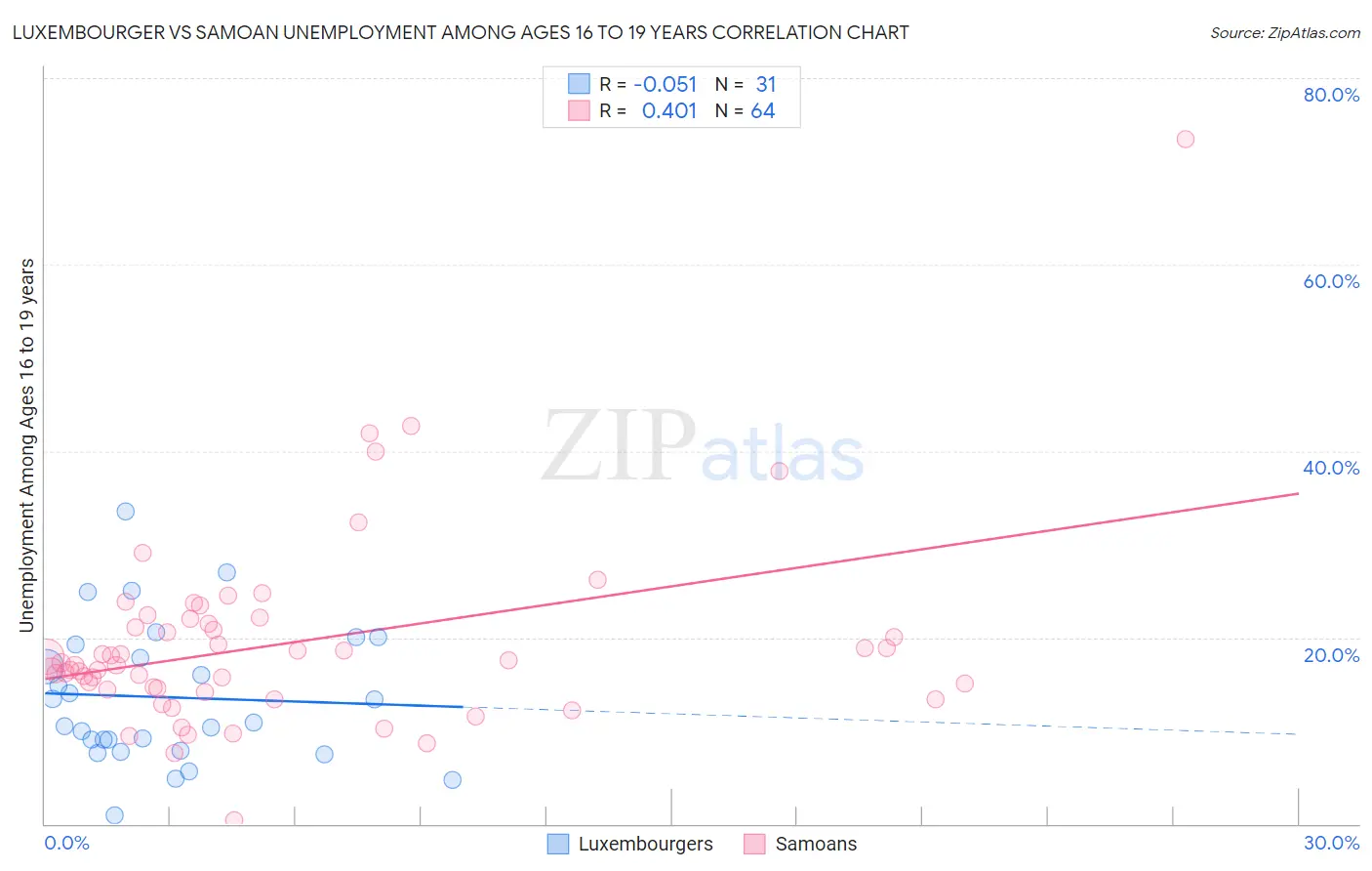 Luxembourger vs Samoan Unemployment Among Ages 16 to 19 years