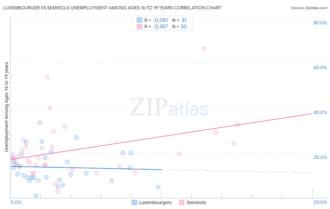 Luxembourger vs Seminole Unemployment Among Ages 16 to 19 years