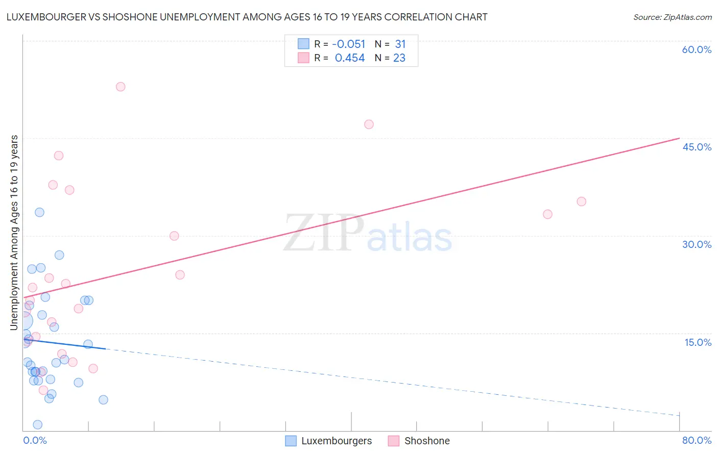 Luxembourger vs Shoshone Unemployment Among Ages 16 to 19 years