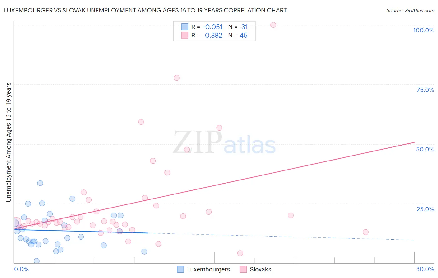 Luxembourger vs Slovak Unemployment Among Ages 16 to 19 years