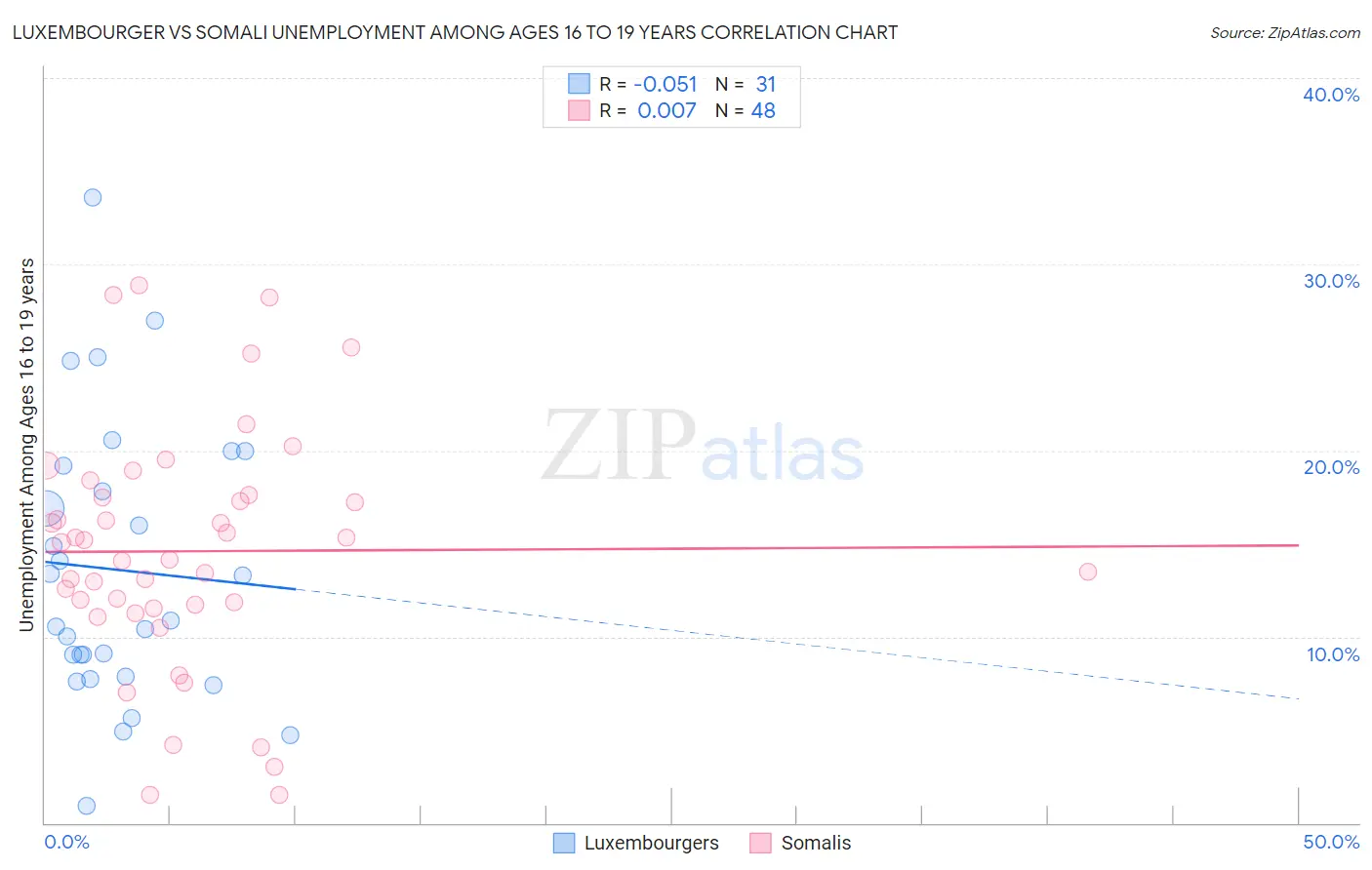 Luxembourger vs Somali Unemployment Among Ages 16 to 19 years