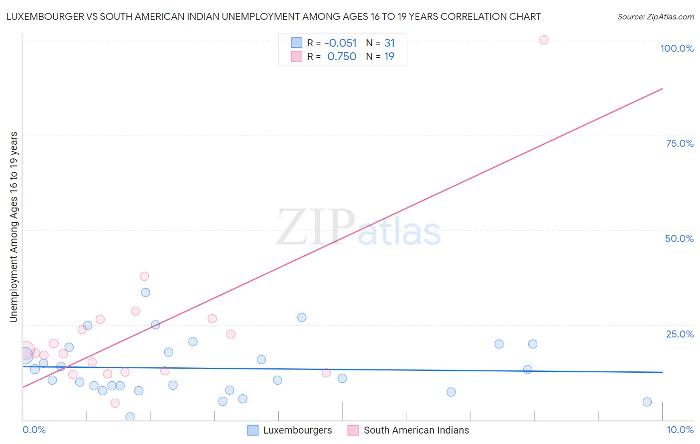 Luxembourger vs South American Indian Unemployment Among Ages 16 to 19 years