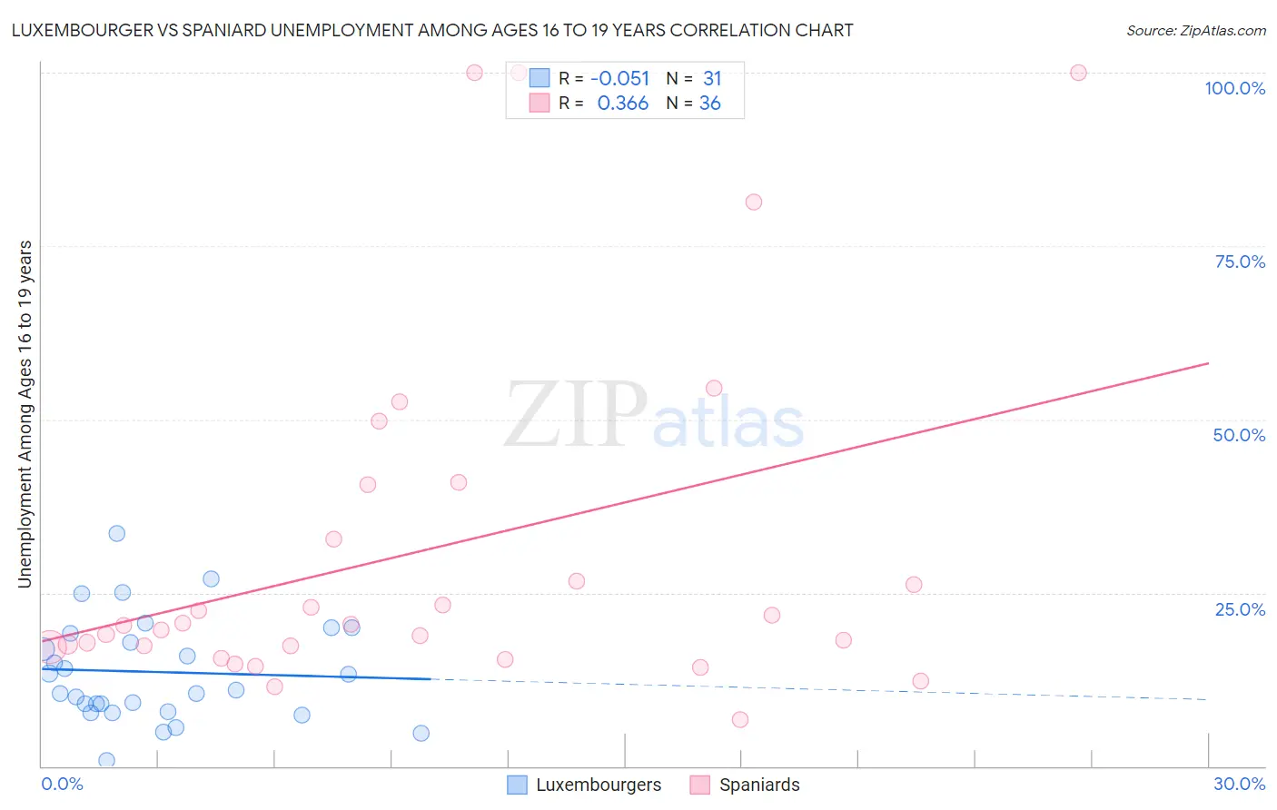 Luxembourger vs Spaniard Unemployment Among Ages 16 to 19 years