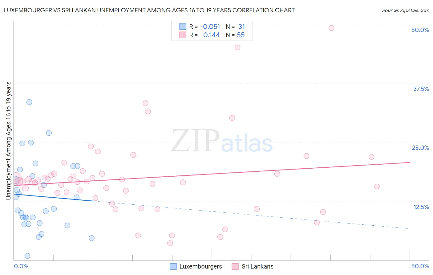 Luxembourger vs Sri Lankan Unemployment Among Ages 16 to 19 years