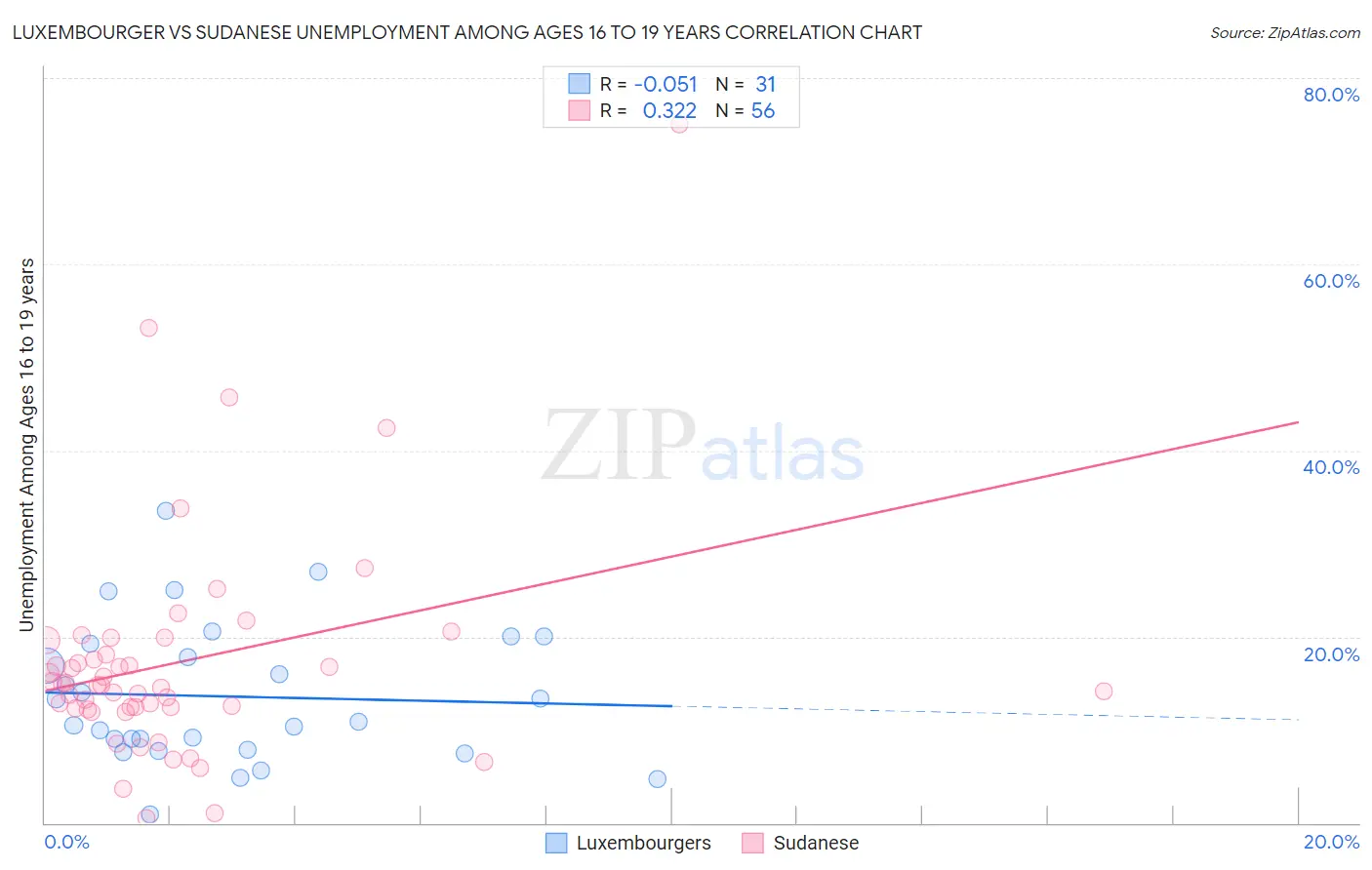 Luxembourger vs Sudanese Unemployment Among Ages 16 to 19 years