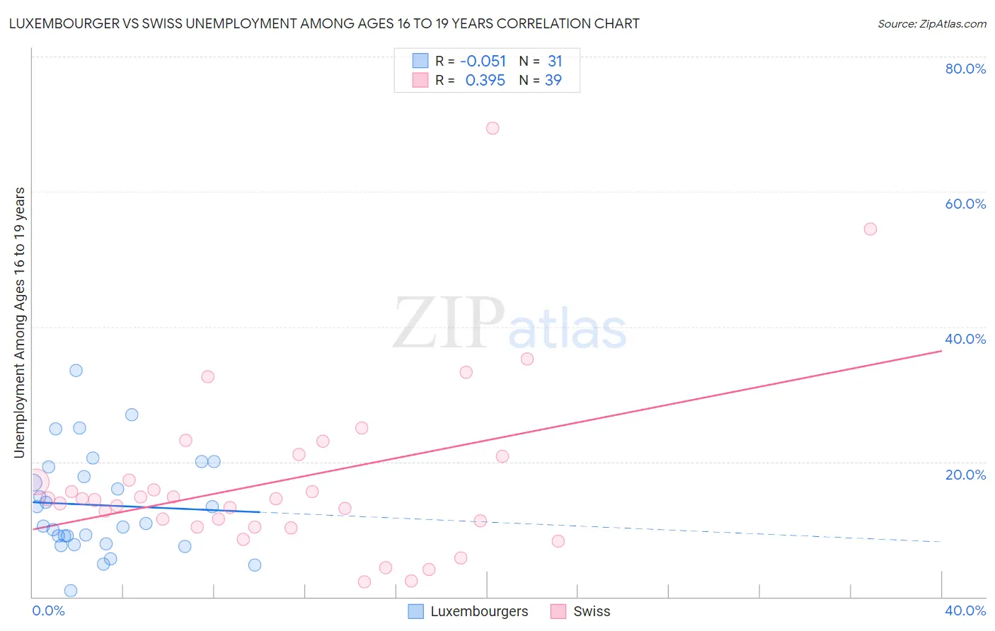 Luxembourger vs Swiss Unemployment Among Ages 16 to 19 years
