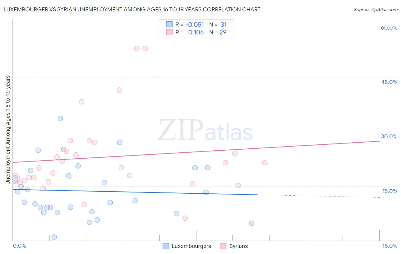 Luxembourger vs Syrian Unemployment Among Ages 16 to 19 years