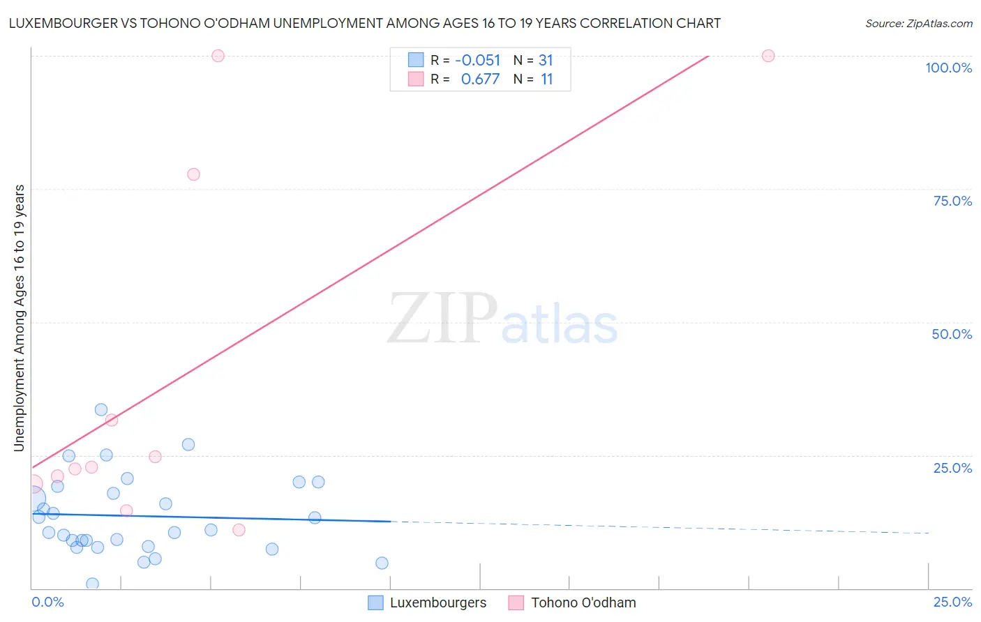 Luxembourger vs Tohono O'odham Unemployment Among Ages 16 to 19 years