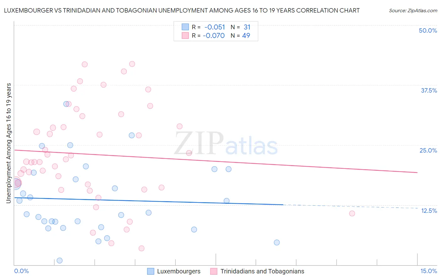 Luxembourger vs Trinidadian and Tobagonian Unemployment Among Ages 16 to 19 years