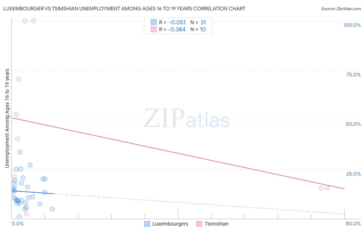 Luxembourger vs Tsimshian Unemployment Among Ages 16 to 19 years