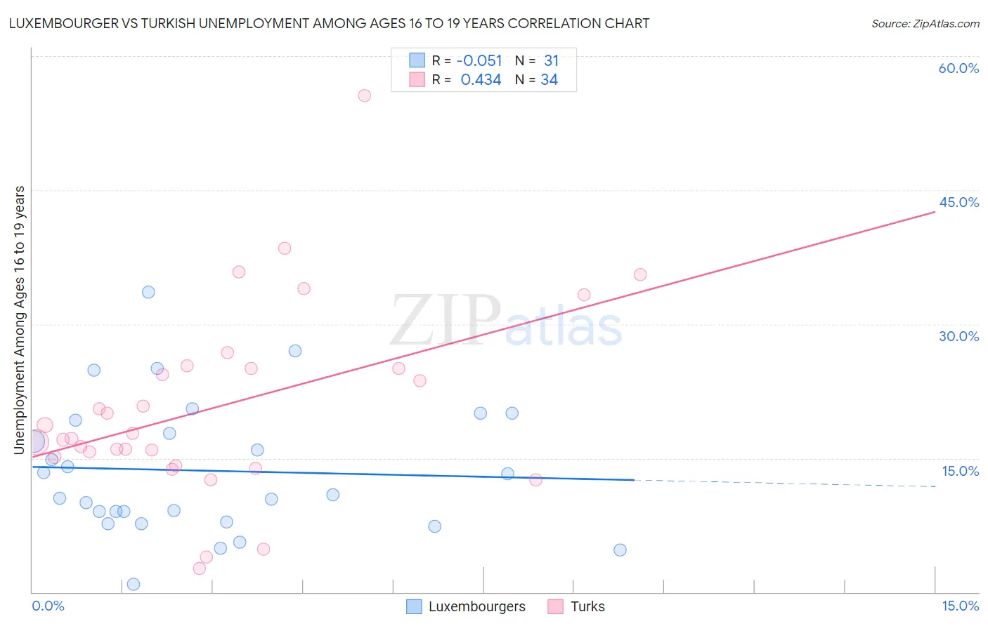 Luxembourger vs Turkish Unemployment Among Ages 16 to 19 years