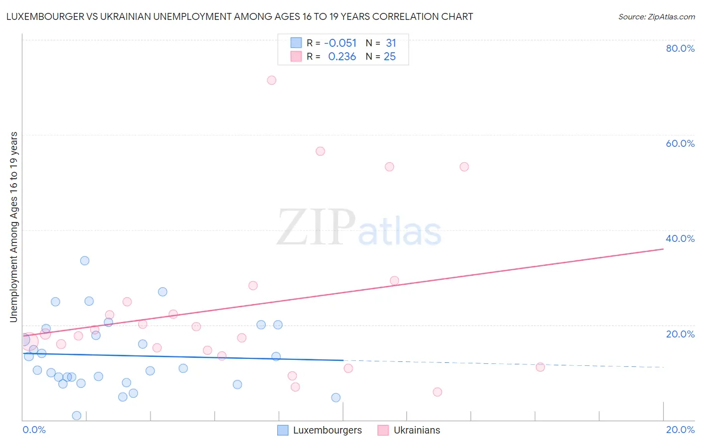Luxembourger vs Ukrainian Unemployment Among Ages 16 to 19 years