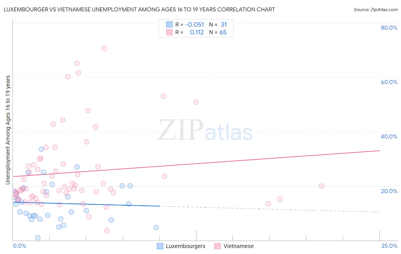 Luxembourger vs Vietnamese Unemployment Among Ages 16 to 19 years