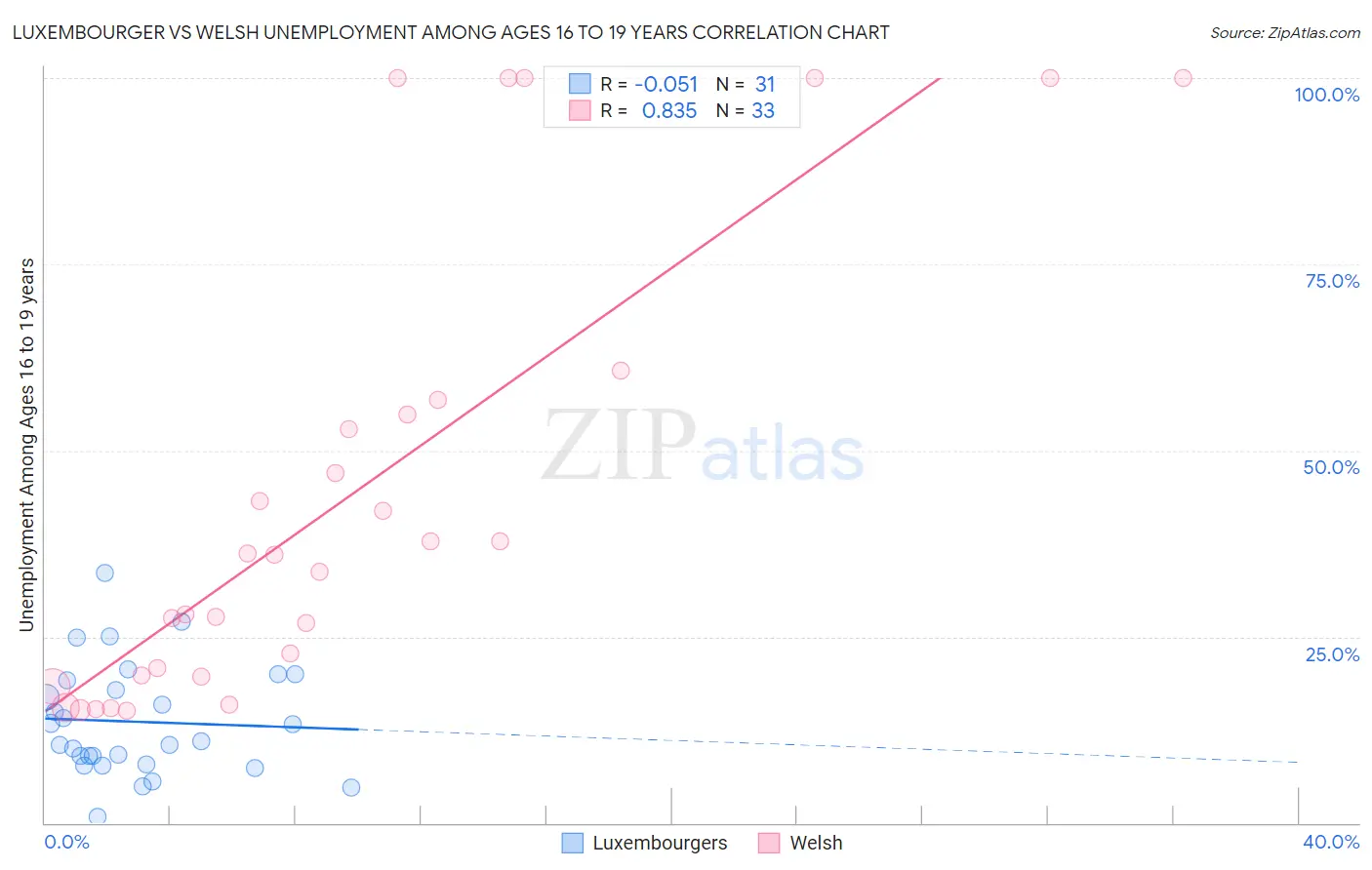 Luxembourger vs Welsh Unemployment Among Ages 16 to 19 years