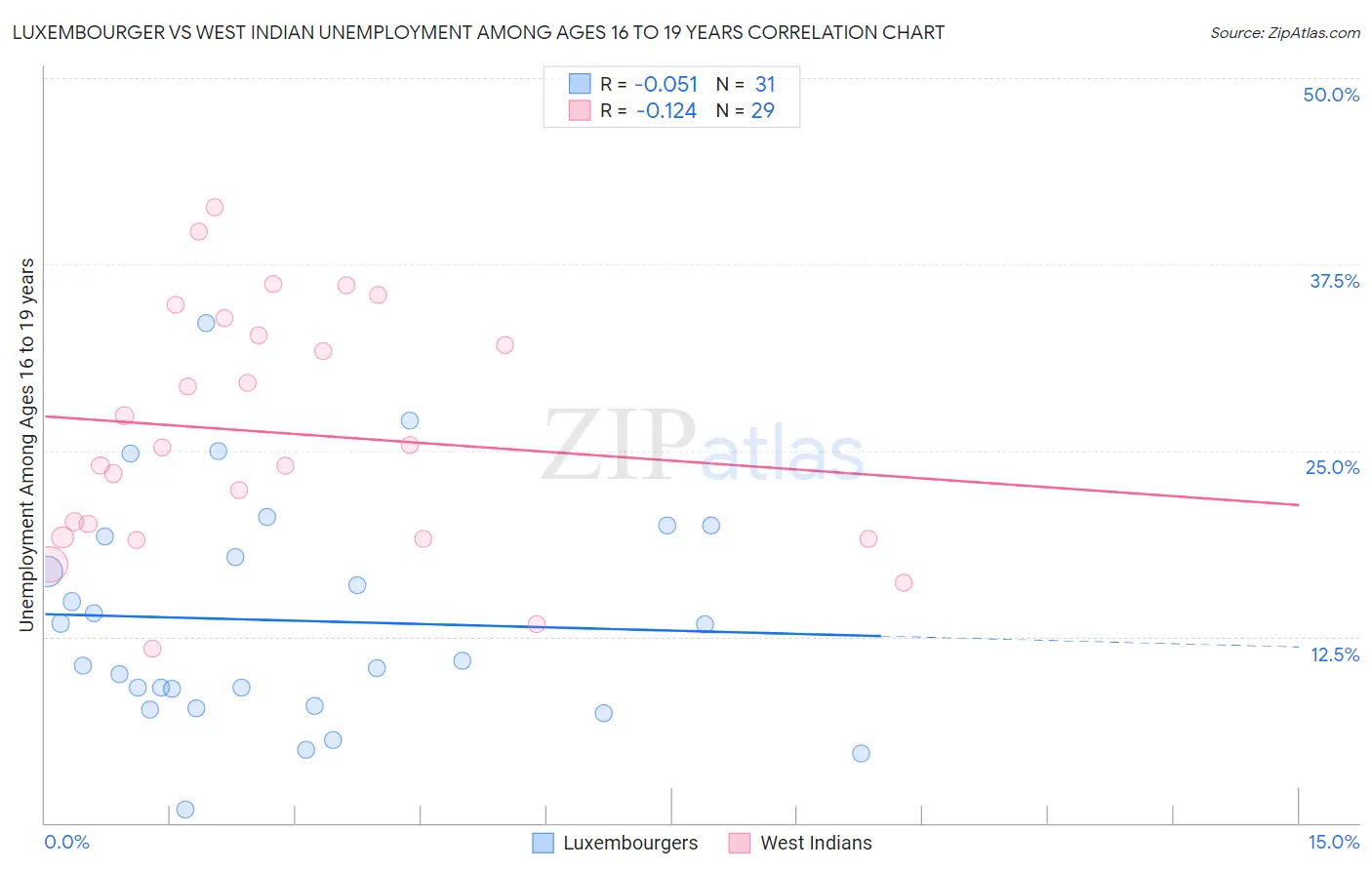 Luxembourger vs West Indian Unemployment Among Ages 16 to 19 years