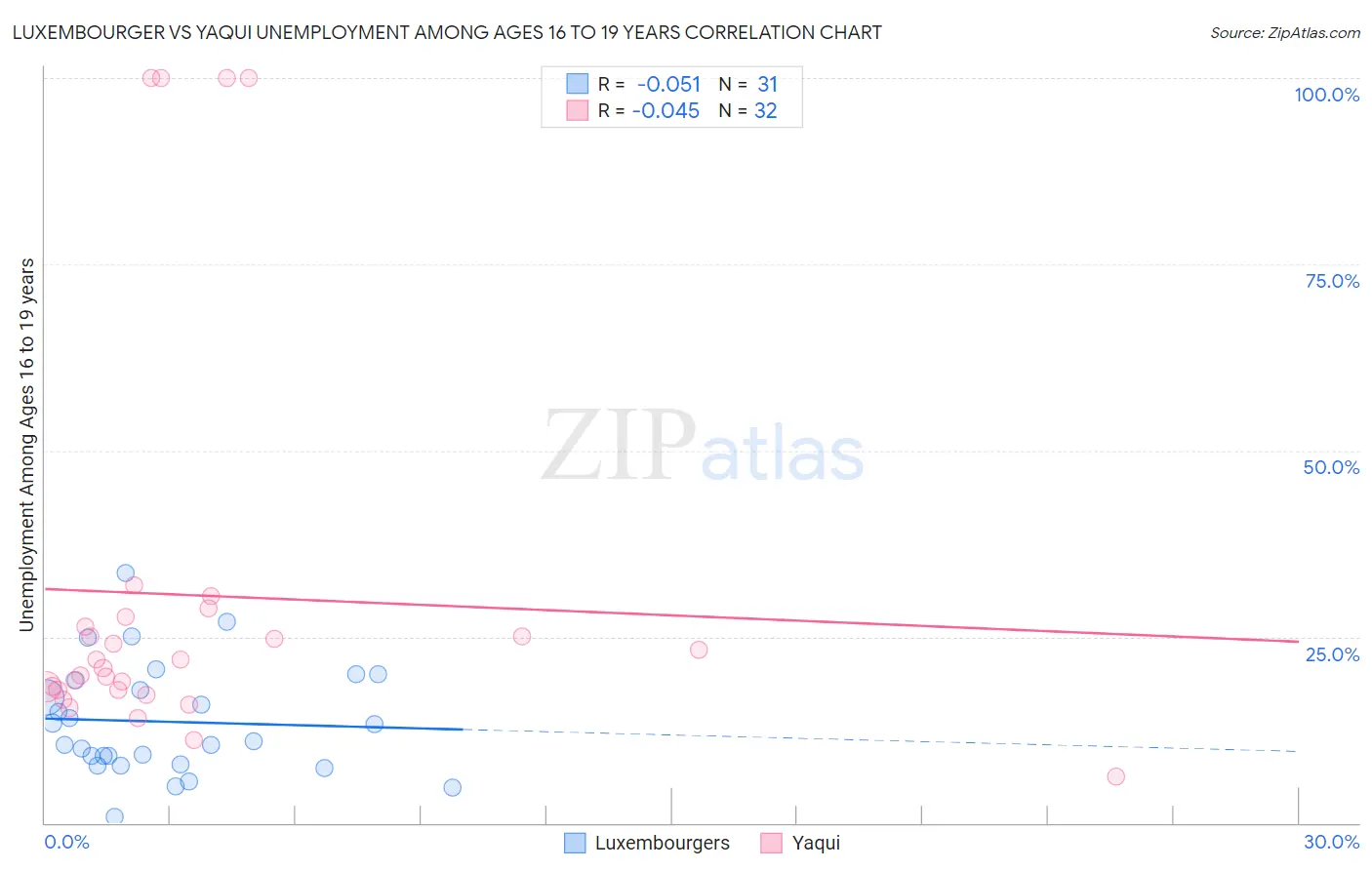 Luxembourger vs Yaqui Unemployment Among Ages 16 to 19 years