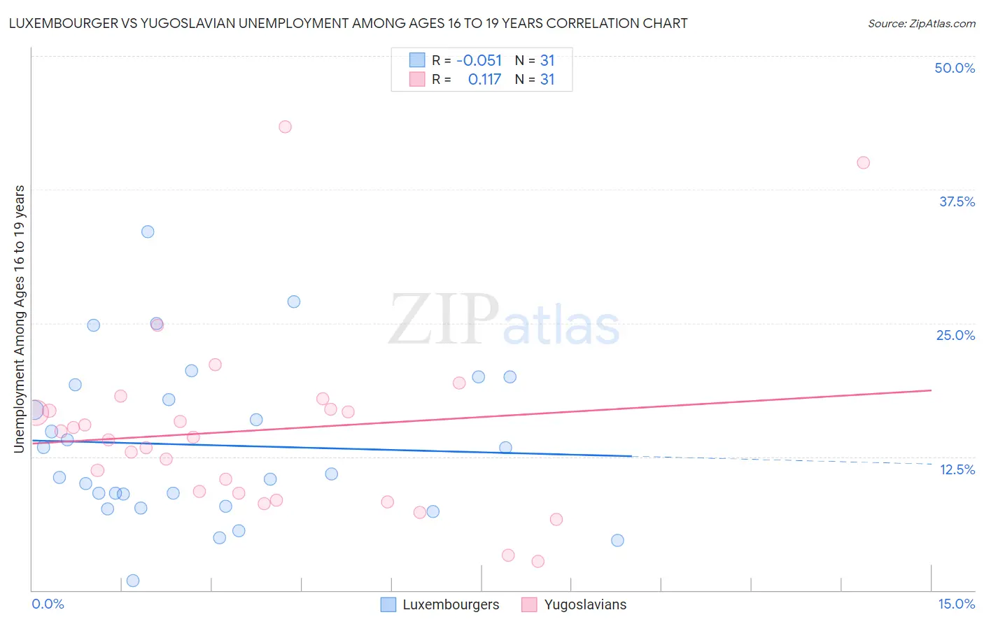 Luxembourger vs Yugoslavian Unemployment Among Ages 16 to 19 years