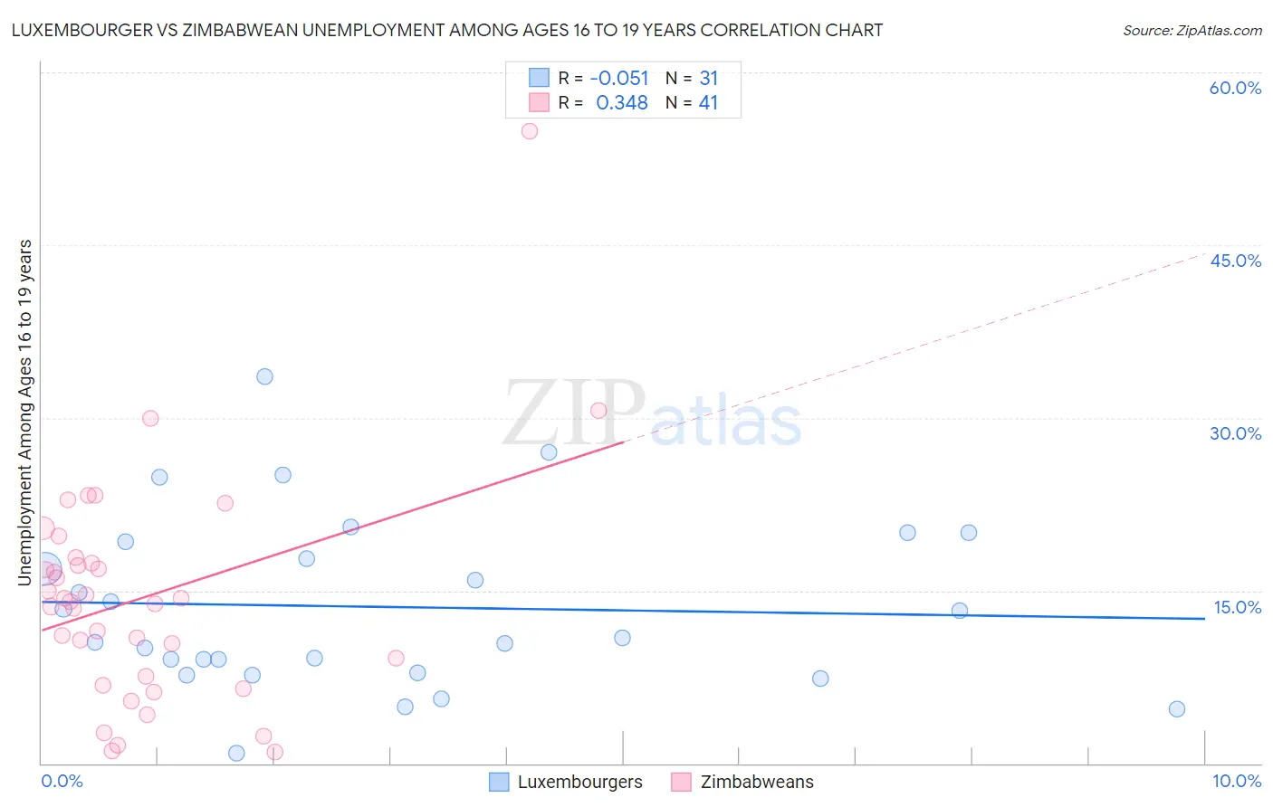 Luxembourger vs Zimbabwean Unemployment Among Ages 16 to 19 years