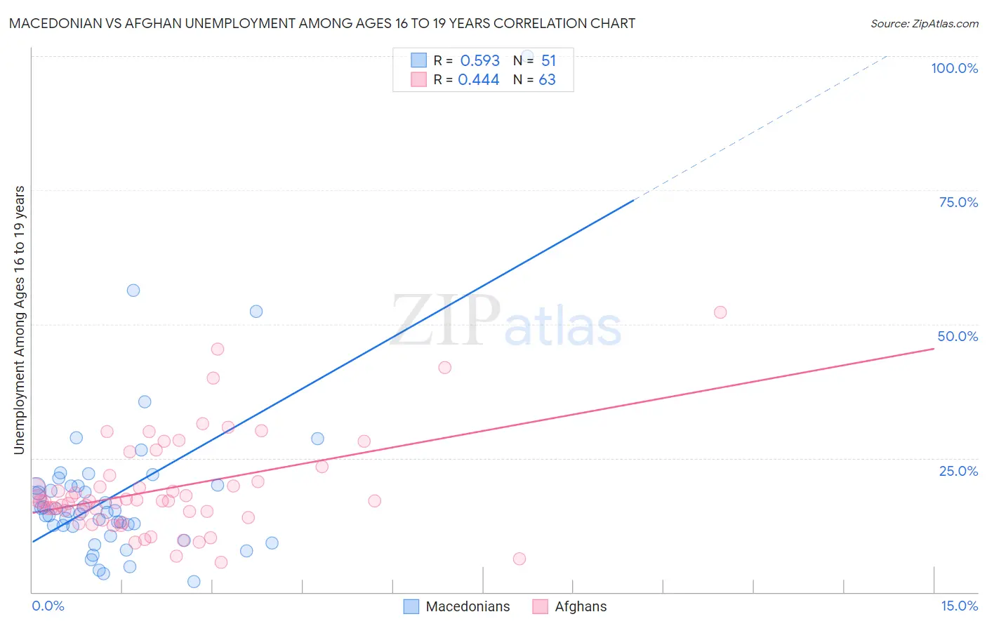 Macedonian vs Afghan Unemployment Among Ages 16 to 19 years