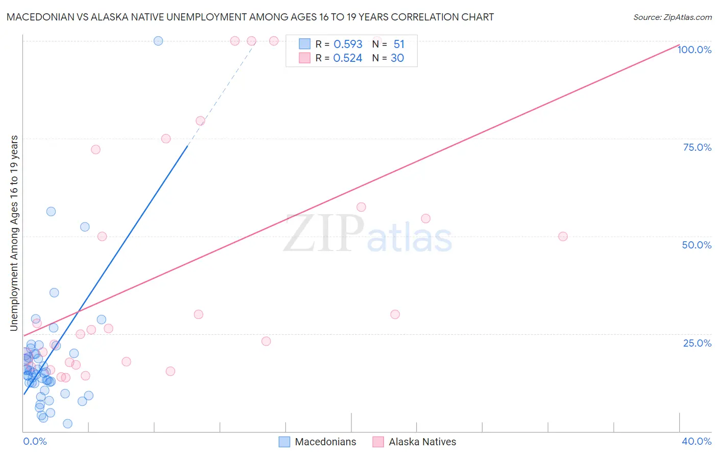 Macedonian vs Alaska Native Unemployment Among Ages 16 to 19 years
