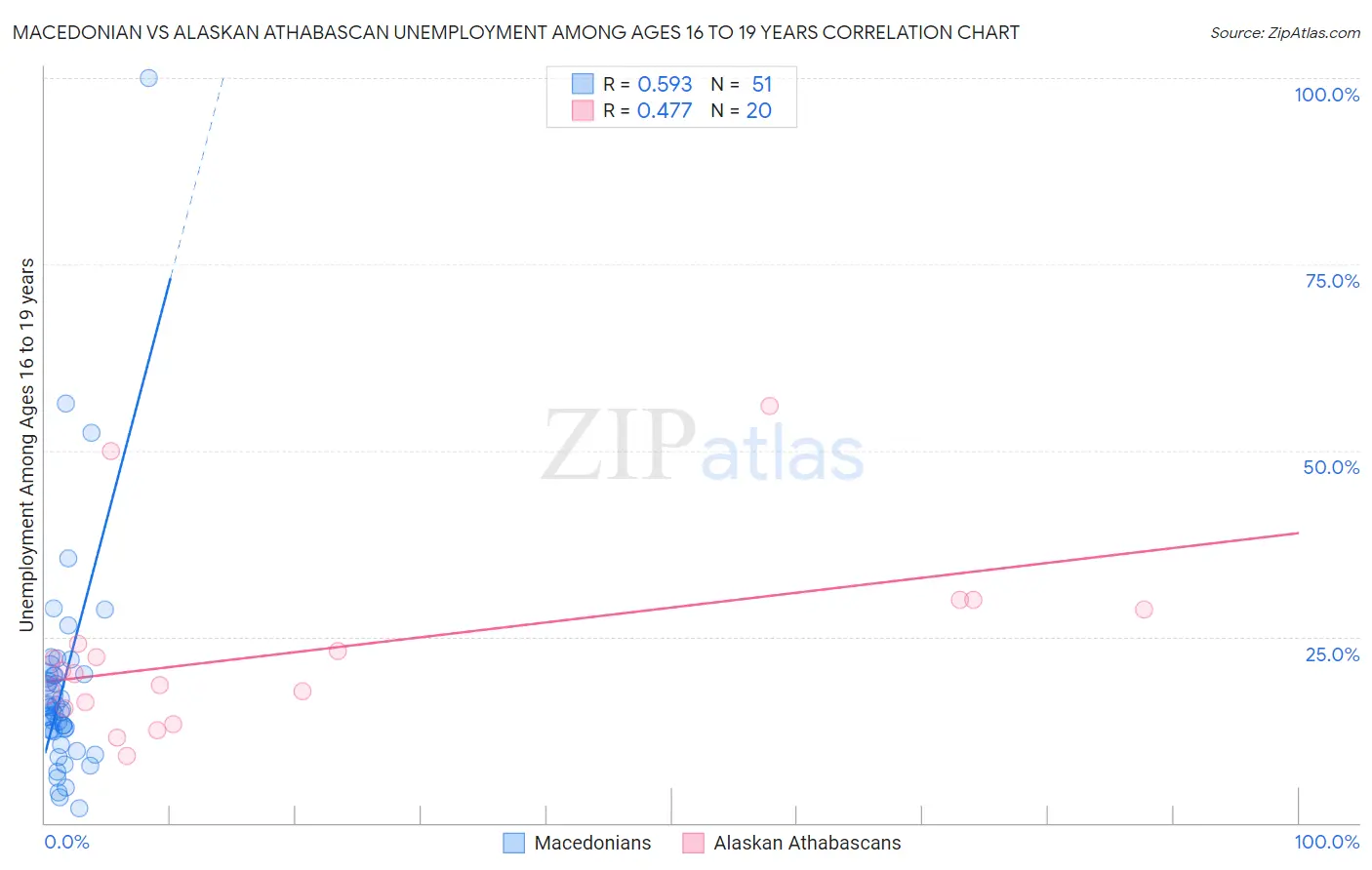 Macedonian vs Alaskan Athabascan Unemployment Among Ages 16 to 19 years