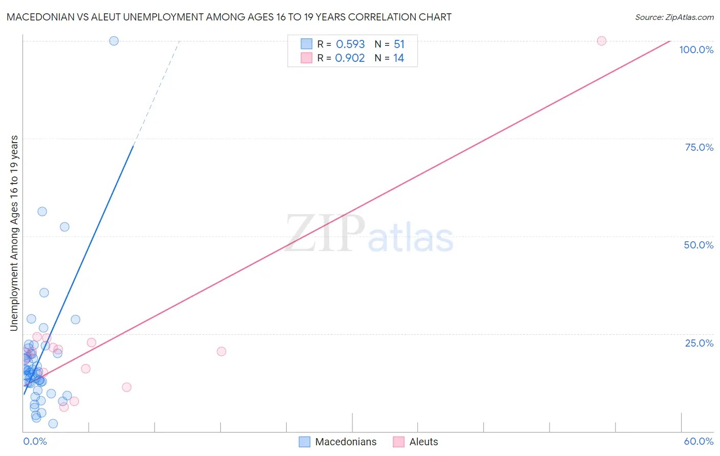 Macedonian vs Aleut Unemployment Among Ages 16 to 19 years