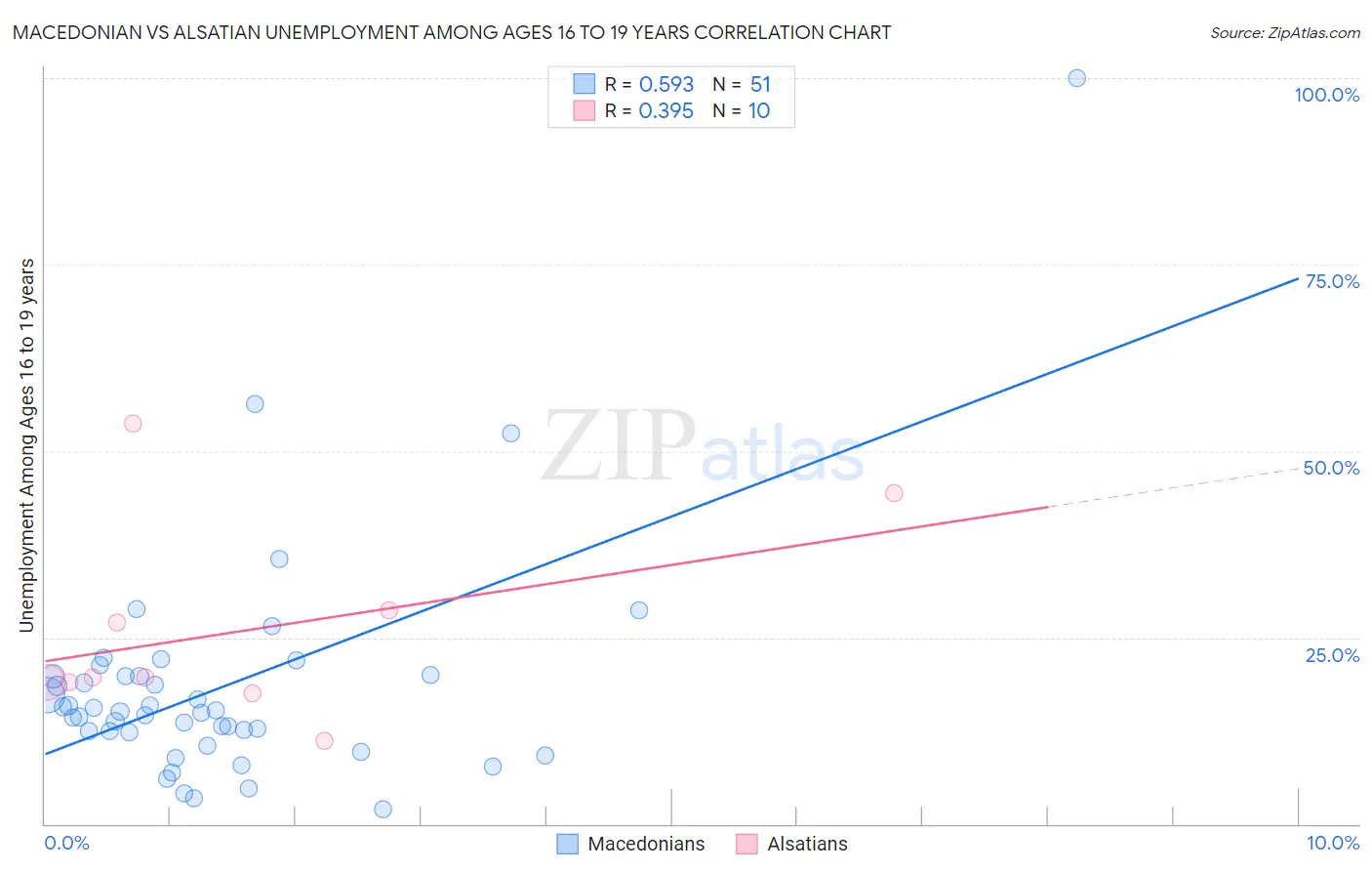 Macedonian vs Alsatian Unemployment Among Ages 16 to 19 years