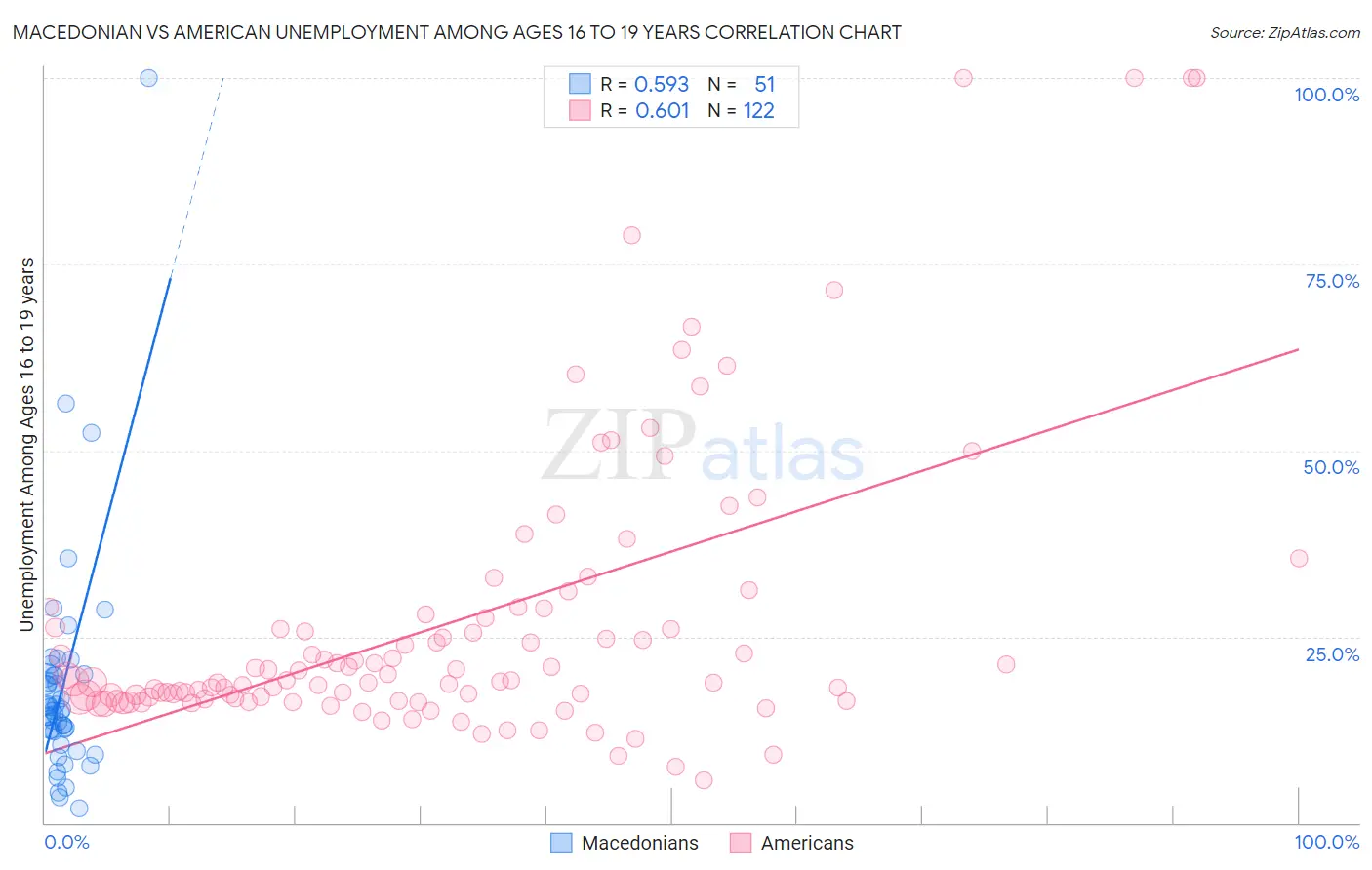 Macedonian vs American Unemployment Among Ages 16 to 19 years